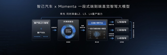 智己汽車攜手Momenta邁入“直覺”智駕新時代