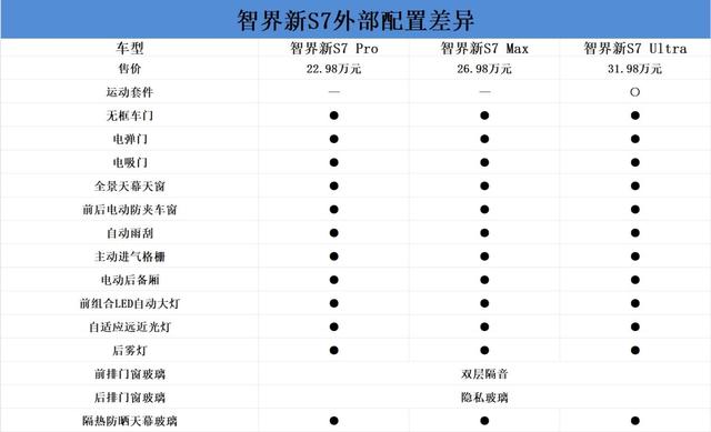 智界新S7購(gòu)車(chē)手冊(cè):三個(gè)版本各有所長(zhǎng)-有駕 智界新S7購(gòu)車(chē)手冊(cè):三個(gè)版本各有所長(zhǎng)-有駕