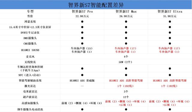 智界新S7購(gòu)車(chē)手冊(cè):三個(gè)版本各有所長(zhǎng)-有駕 智界新S7購(gòu)車(chē)手冊(cè):三個(gè)版本各有所長(zhǎng)-有駕