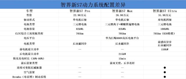 智界新S7購(gòu)車(chē)手冊(cè):三個(gè)版本各有所長(zhǎng)-有駕 智界新S7購(gòu)車(chē)手冊(cè):三個(gè)版本各有所長(zhǎng)-有駕