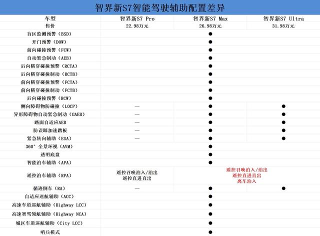 智界新S7購(gòu)車(chē)手冊(cè):三個(gè)版本各有所長(zhǎng)-有駕 智界新S7購(gòu)車(chē)手冊(cè):三個(gè)版本各有所長(zhǎng)-有駕