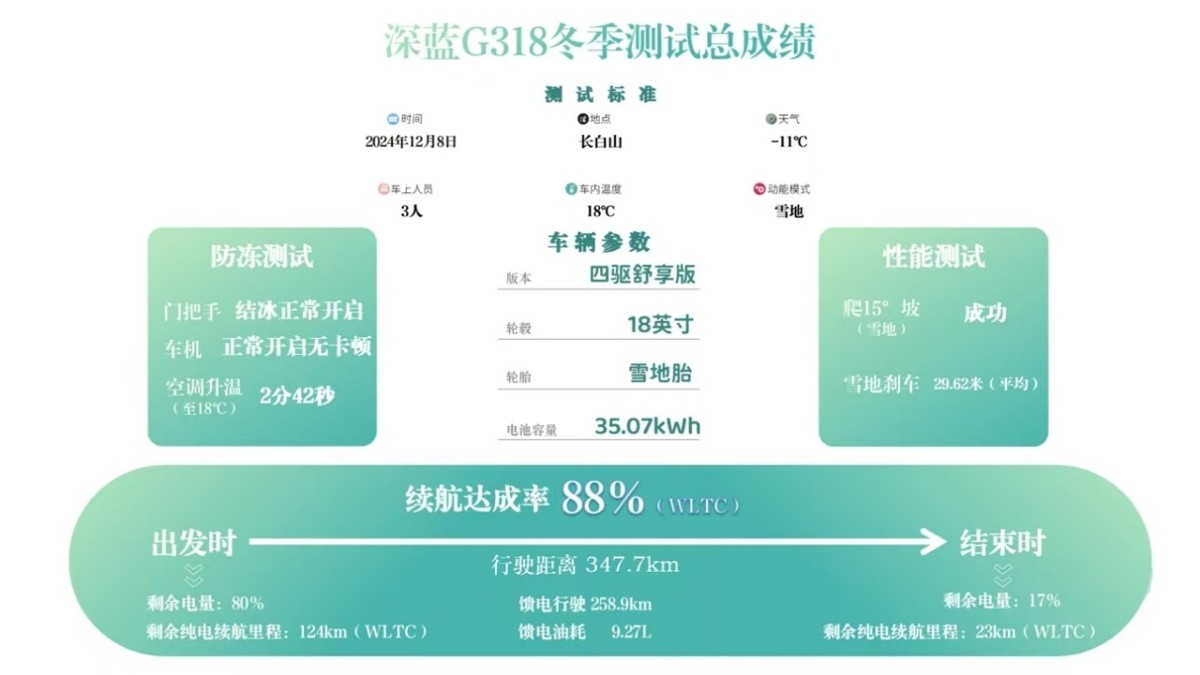 穩定可靠是核心競爭力 深藍G318冬季用車實測
