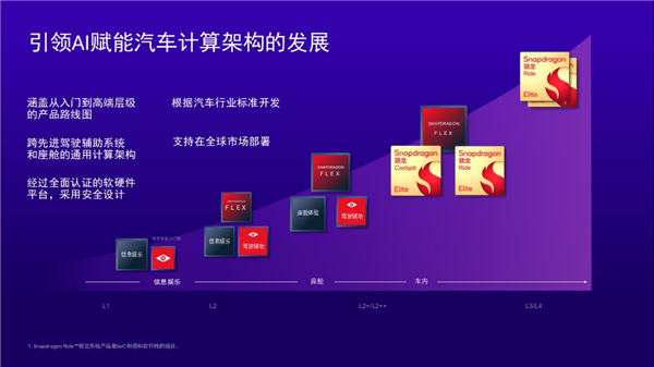從高端科技到大眾日常 高通Snapdragon Ride推動ADAS全民普及!