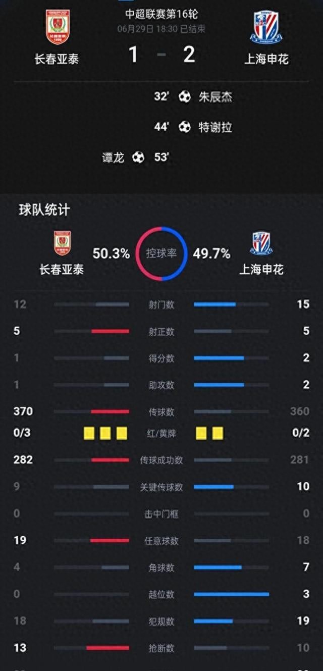 長(zhǎng)春亞泰1比2上海申花